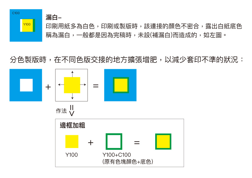 常見問題